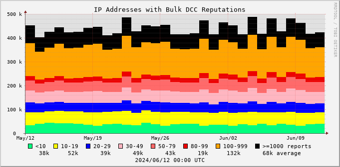 graph of IP addresses with bad DCC Reputations