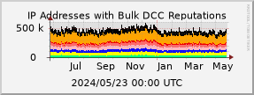graph of IP addresses with bad DCC Reputations