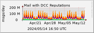 DCC Reputation graphs