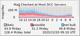 graph of spam ratio at DCC servers