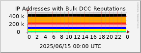 graph of IP addresses with bad DCC Reputations