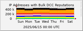 graph of IP addresses with bad DCC Reputations