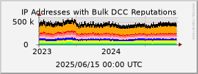 graph of IP addresses with bad DCC Reputations