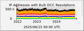 graph of IP addresses with bad DCC Reputations