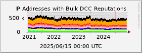 graph of IP addresses with bad DCC Reputations