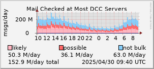 link to DCC graphs