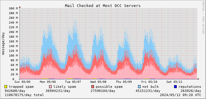 graph of mail checked at DCC servers