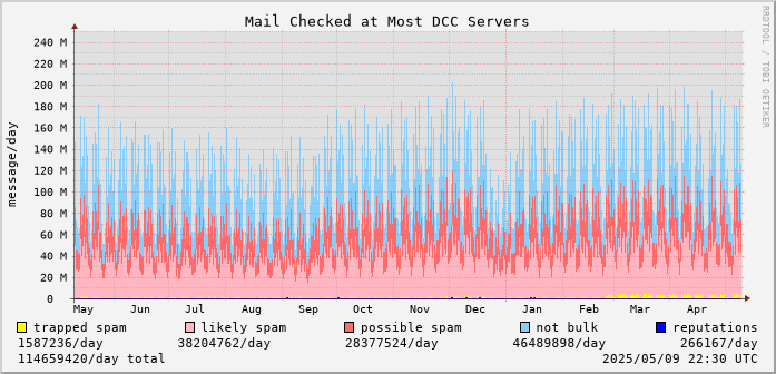 graph of mail checked at DCC servers