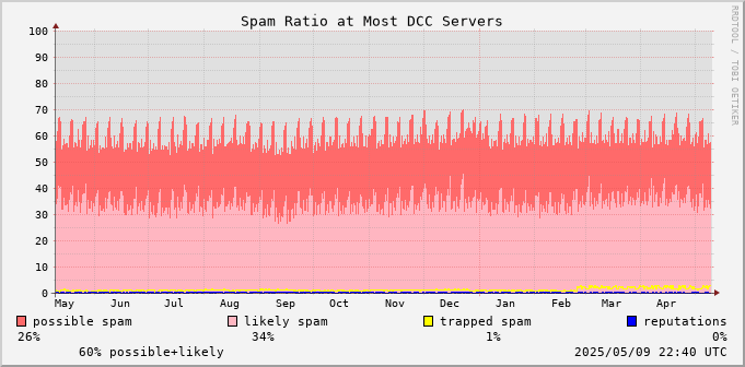 graph of spam ratio at DCC servers