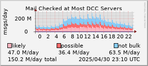 graph of mail checked at DCC servers