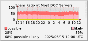 graph of spam ratio at DCC servers