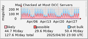 graph of mail checked at DCC servers