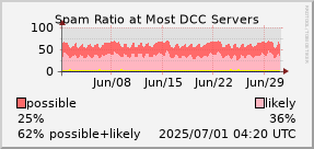 graph of spam ratio at DCC servers