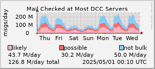 graph of mail checked at DCC servers