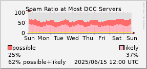 graph of spam ratio at DCC servers