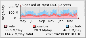 DCC graphs