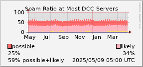 graph of spam ratio at DCC servers