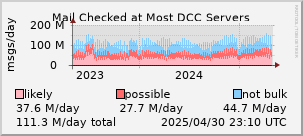 graph of mail checked at DCC servers