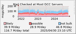 graph of mail checked at DCC servers