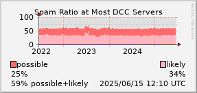 graph of spam ratio at DCC servers