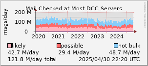 graph of mail checked at DCC servers