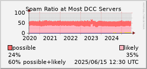 graph of spam ratio at DCC servers