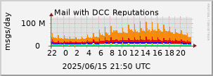 graph of Total DCC Reputations