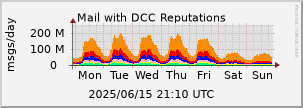 graph of Total DCC Reputations