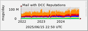 graph of Total DCC Reputations
