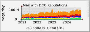 graph of Total DCC Reputations