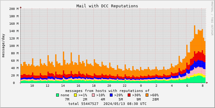 graph of Total DCC Reputations